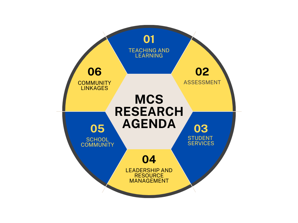 MCS Research Agenda Diagram